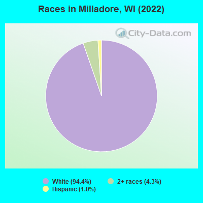 Races in Milladore, WI (2022)