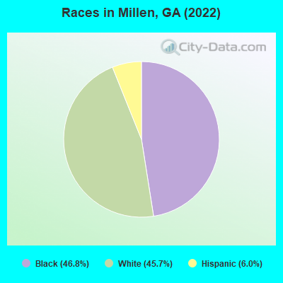 Races in Millen, GA (2021)