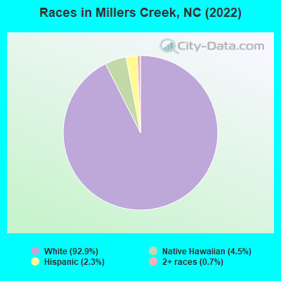 Races in Millers Creek, NC (2022)