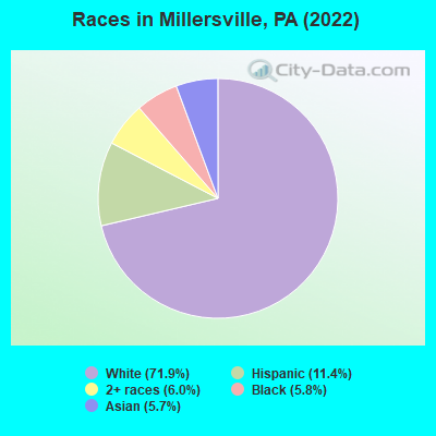 Races in Millersville, PA (2022)