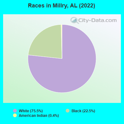 Races in Millry, AL (2022)