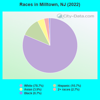 Races in Milltown, NJ (2019)