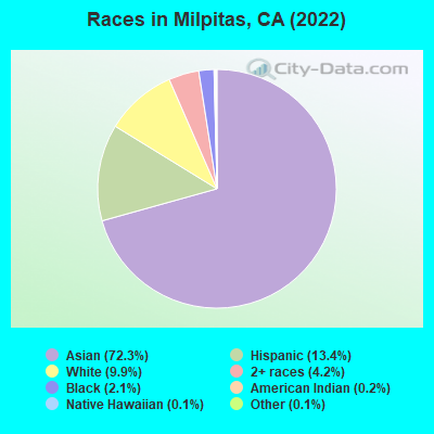 Races in Milpitas, CA (2022)