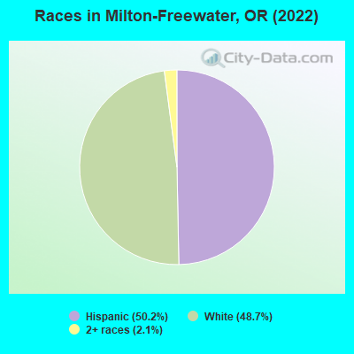 Races in Milton-Freewater, OR (2022)