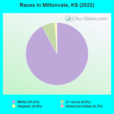 Races in Miltonvale, KS (2022)