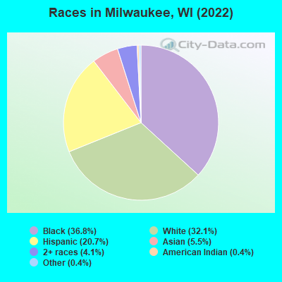 Races in Milwaukee, WI (2022)