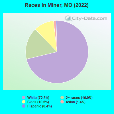 Races in Miner, MO (2022)