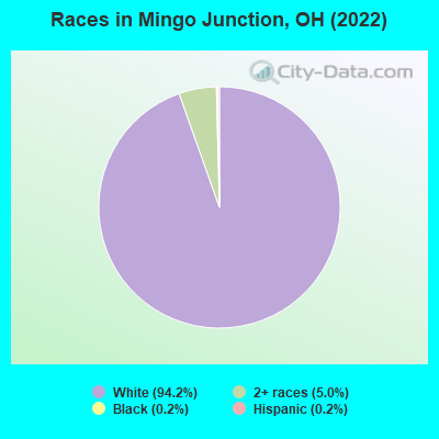 Races in Mingo Junction, OH (2022)