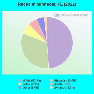 Races in Minneola, FL (2022)
