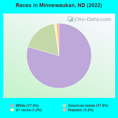 Races in Minnewaukan, ND (2022)