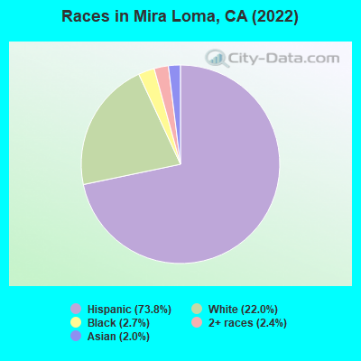 Races in Mira Loma, CA (2021)