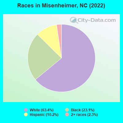Races in Misenheimer, NC (2022)