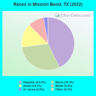Races in Mission Bend, TX (2019)