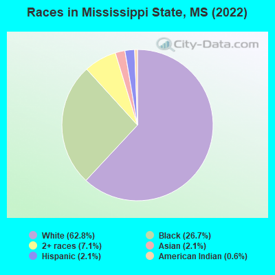 Races in Mississippi State, MS (2022)