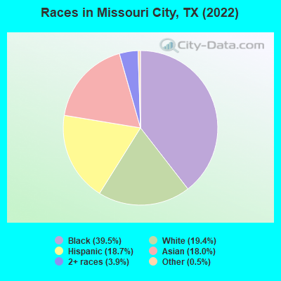 Races in Missouri City, TX (2019)