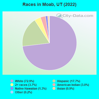 Races in Moab, UT (2019)