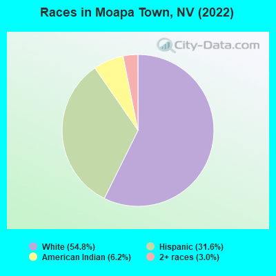 Races in Moapa Town, NV (2022)