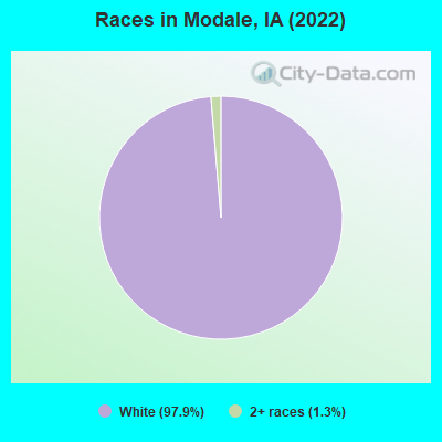 Races in Modale, IA (2022)