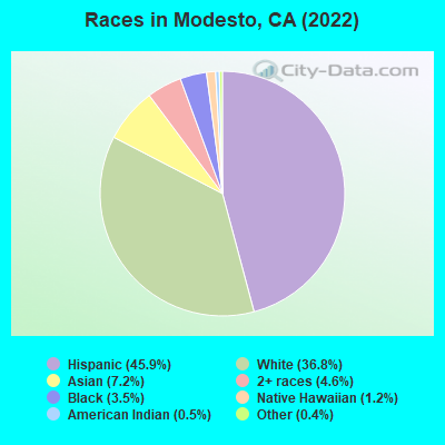 Races in Modesto, CA (2021)