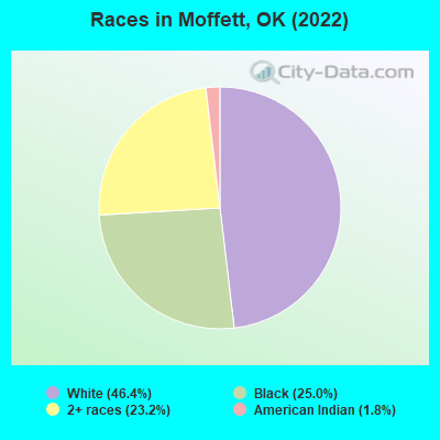 Races in Moffett, OK (2022)