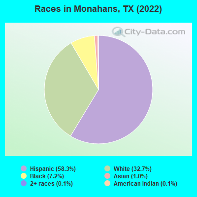 Races in Monahans, TX (2021)