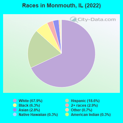Races in Monmouth, IL (2019)
