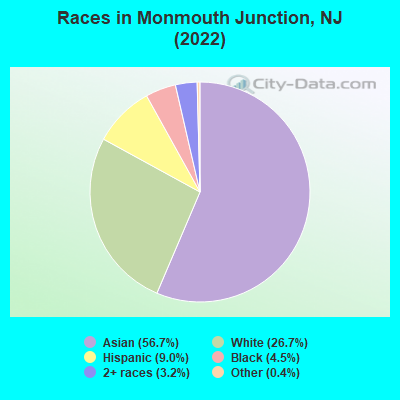 Races in Monmouth Junction, NJ (2022)