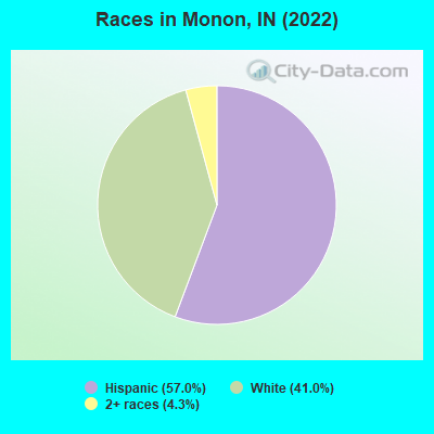Races in Monon, IN (2022)