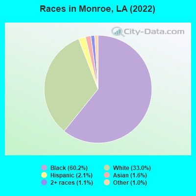 Races in Monroe, LA (2019)