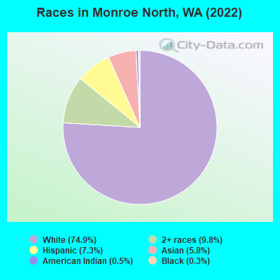 Races in Monroe North, WA (2022)