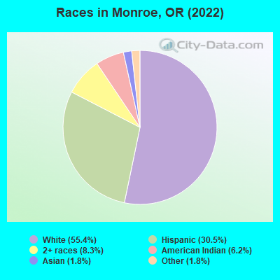 Races in Monroe, OR (2019)