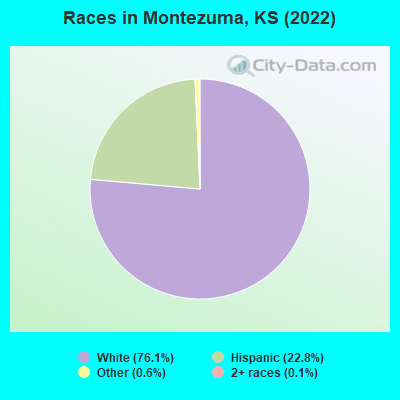 Races in Montezuma, KS (2021)