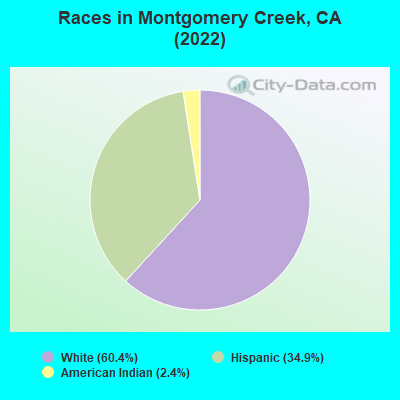 Races in Montgomery Creek, CA (2022)