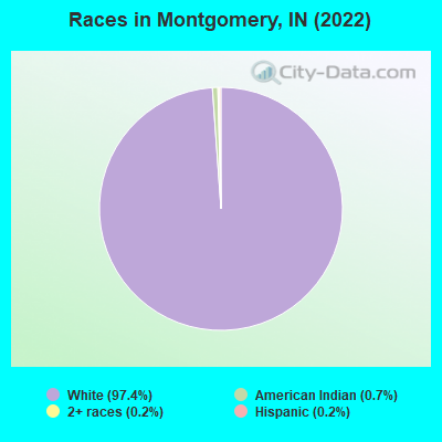 Races in Montgomery, IN (2021)