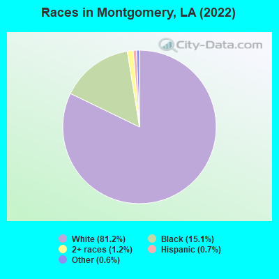 Races in Montgomery, LA (2022)