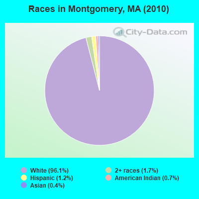 Races in Montgomery, MA (2010)