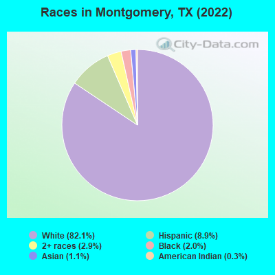 Races in Montgomery, TX (2022)