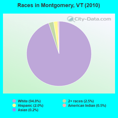 Races in Montgomery, VT (2010)