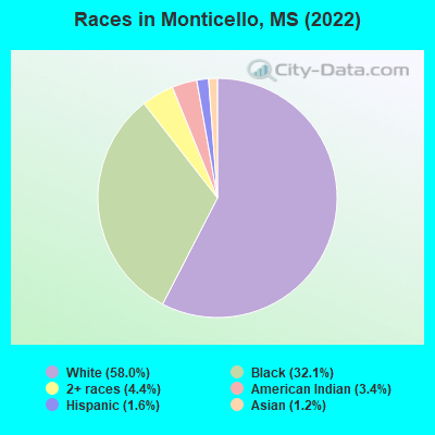 Races in Monticello, MS (2022)