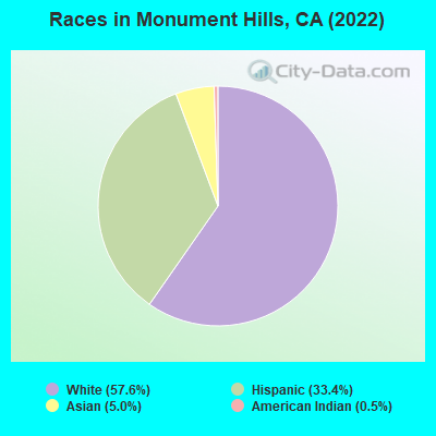 Races in Monument Hills, CA (2022)