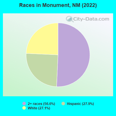 Races in Monument, NM (2022)