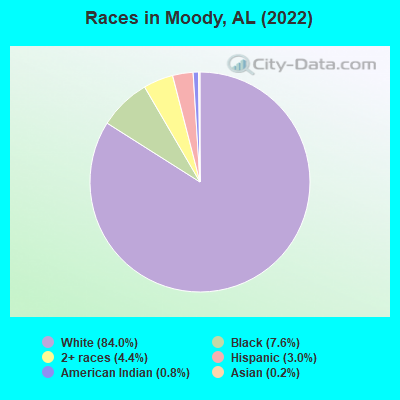 Races in Moody, AL (2022)
