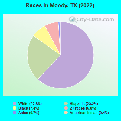 Races in Moody, TX (2019)