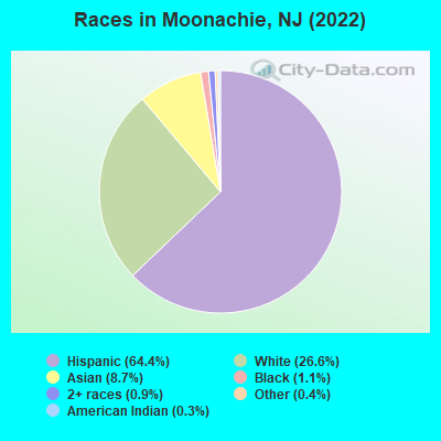 Races in Moonachie, NJ (2022)