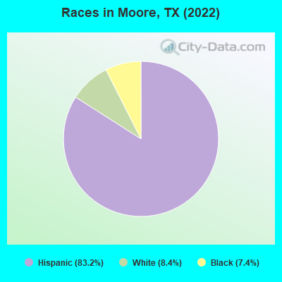 Races in Moore, TX (2022)