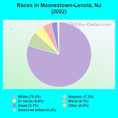 Races in Moorestown-Lenola, NJ (2021)