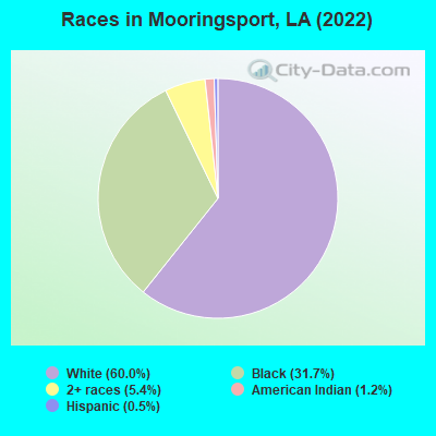 Races in Mooringsport, LA (2022)
