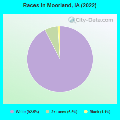Races in Moorland, IA (2022)