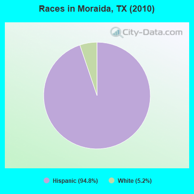 Races in Moraida, TX (2010)
