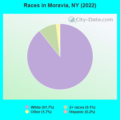Races in Moravia, NY (2022)